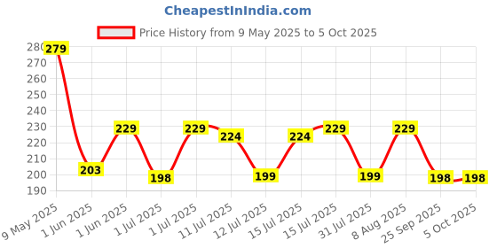 amazon.in vector x OKS-224 Kids Compression Half Bottom Shorts vector x Price History Graph from 9 May 2025 to 5 Oct 2025