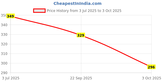 amazon.in Vector X OKS-232 Kid's 100% Polyester Regular Shorts Price History Graph from 3 Jul 2025 to 3 Oct 2025