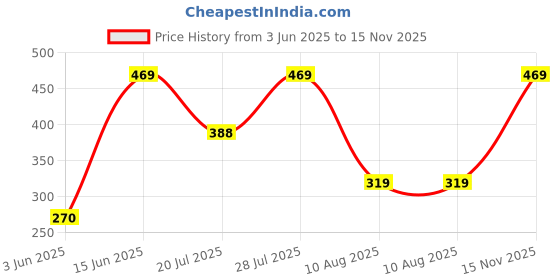 amazon.in vector x OKS-241 Unisex Printed Compression Half Bottom Shorts vector x Price History Graph from 3 Jun 2025 to 15 Nov 2025