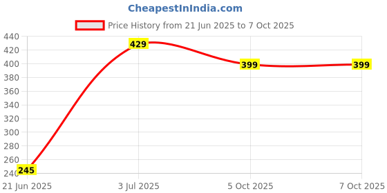 amazon.in vector x OKS-242 Unisex Compressioon Half Bottom Shorts vector x Price History Graph from 21 Jun 2025 to 7 Oct 2025