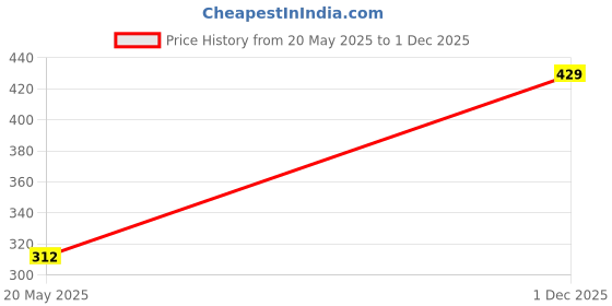 amazon.in Vector X OKS-243 Boys and Girls Half Bottom Compressioon Shorts Price History Graph from 20 May 2025 to 1 Dec 2025
