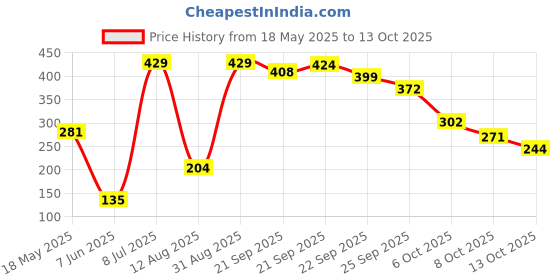 amazon.in vector x OKS-244 Boys and Girls Half Bottom Shorts vector x Price History Graph from 18 May 2025 to 13 Oct 2025