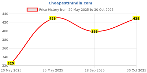 amazon.in Vector X OKS-244 Boys and Girls Half Bottom Shorts Price History Graph from 20 May 2025 to 30 Oct 2025