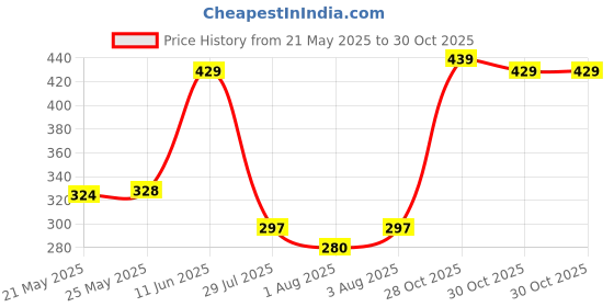 amazon.in Vector X OKS-244 Boys and Girls Half Bottom Shorts vector x Price History Graph from 21 May 2025 to 30 Oct 2025