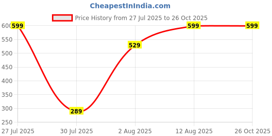 amazon.in Vector X OMC-184 Unisex Adults Compression 3/4TH Bottom Capri vector x Price History Graph from 27 Jul 2025 to 25 Oct 2025