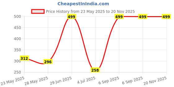 amazon.in Vector X OMCS-340 Men Printed Compression Lycra Multi-Purpose Shorts (Training,Innerwear,Athletic,Swimming,Skating,Cycling,Fitness) vector x Price History Graph from 23 May 2025 to 19 Nov 2025
