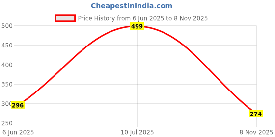 amazon.in Vector X OMCS-340 Men Printed Compression Lycra Multi-Purpose Shorts (Training,Innerwear,Athletic,Swimming,Skating,Cycling,Fitness) vector x Price History Graph from 6 Jun 2025 to 8 Nov 2025