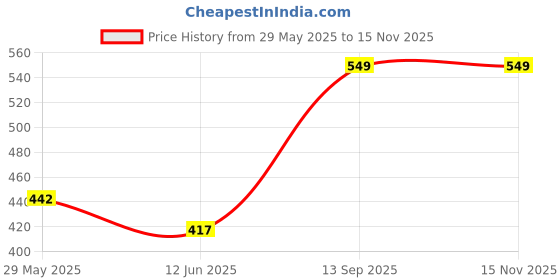 amazon.in Vector X OMCS-341 Men Printed Compression Lycra Multi-Purpose Shorts (Training,Innerwear,Athletic,Swimming,Skating,Cycling,Fitness) vector x Price History Graph from 29 May 2025 to 14 Nov 2025