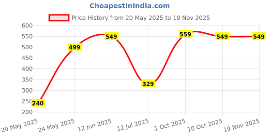 amazon.in Vector X OMCS-343 Men Printed Compression Multi-Purpose Shorts (Training,Innerwear,Athletic,Swimming,Skating,Cycling,Fitness) vector x Price History Graph from 20 May 2025 to 19 Nov 2025