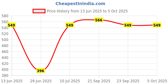 amazon.in vector x OMCS-344 Men's Printed Compression Shorts vector x Price History Graph from 13 Jun 2025 to 5 Oct 2025