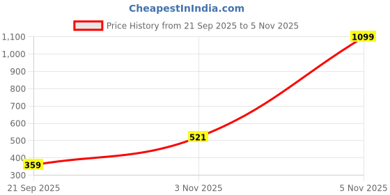 amazon.in vector x OML-264 Men's Dry-Touch Sports Polyester Trackpant with 2 Utility Pockets Trouser – Ultra-Lightweight, Moisture Wicking, Training & Running Pant + Contrast Piping Design vector x Price History Graph from 21 Sep 2025 to 3 Nov 2025