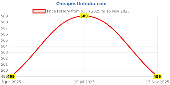 amazon.in VECTOR X OML-265 Unisex Compression Full-Length Tighty vector x Price History Graph from 5 Jun 2025 to 15 Nov 2025
