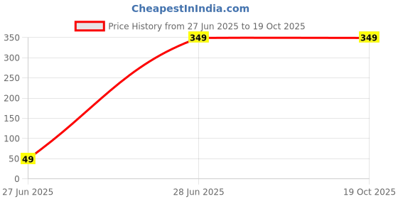 amazon.in Vector X OMS-142 Inner Compression Shorts with Abdo-Guard Pocket (Black) vector x Price History Graph from 27 Jun 2025 to 19 Oct 2025