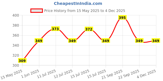 amazon.in vector x OMS-158 Men's Athletic/Running Sports Shorts vector x Price History Graph from 15 May 2025 to 1 Dec 2025