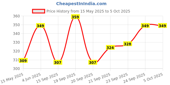 amazon.in Vector X OMS-158 Men's Athletic/Running Sports Shorts vector x Price History Graph from 15 May 2025 to 4 Oct 2025