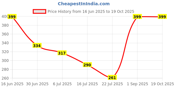 amazon.in vector x OMS-268 Men Solid Half Bottom Compression Multi-Purpose Shorts (Training,Innerwear,Athletic,Swimming,Skating,Cycling,Fitness) vector x Price History Graph from 16 Jun 2025 to 19 Oct 2025