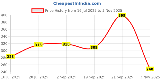 amazon.in vector x OMS-269 Unisex Printed Half Bottom Multi-Purpose Shorts (Training,Innerwear,Athletic,Swimming,Skating,Cycling,Fitness) vector x Price History Graph from 16 Jul 2025 to 3 Nov 2025