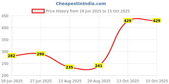 amazon.in vector x OMS-270 Men's Running Shorts vector x Price History Graph from 19 Jun 2025 to 14 Oct 2025