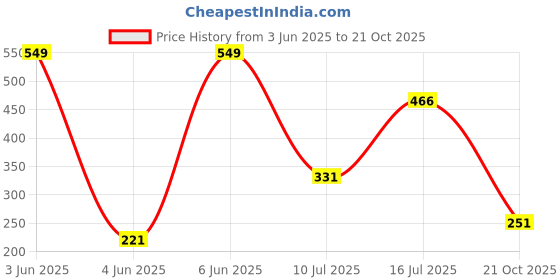 amazon.in vector x OMS-271 Men's Shorts vector x Price History Graph from 3 Jun 2025 to 21 Oct 2025