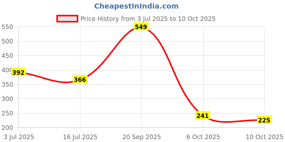amazon.in vector x OMS-272 Men's Running Training Shorts vector x Price History Graph from 3 Jul 2025 to 10 Oct 2025