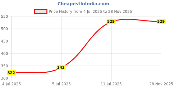 amazon.in vector x OMS-274 Mens Solid Pattern Regular Dry Fit Athletic, Running, Gym, Outdoor, Workout Training Light Weight Sports Active Shorts vector x Price History Graph from 4 Jul 2025 to 26 Nov 2025