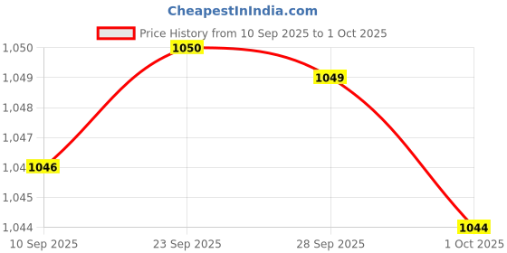 amazon.in vector x OMSS-352 Men's Swimming Costume for Multipurpose Wear for Swimming I Diving I Cycling I Aerobics vector x Price History Graph from 10 Sep 2025 to 1 Oct 2025