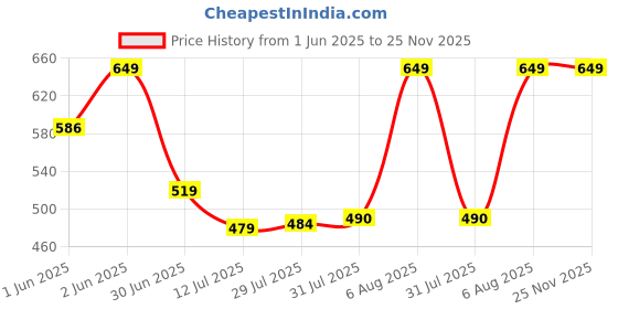 amazon.in Vector X OMT-180 Unisex Adults Compression Full Sleeve Base Layer Tight Top vector x Price History Graph from 1 Jun 2025 to 25 Nov 2025