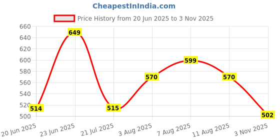 amazon.in Vector X OMT-180 Unisex Adults Compression Full Sleeve Base Layer Tight Top vector x Price History Graph from 20 Jun 2025 to 3 Nov 2025