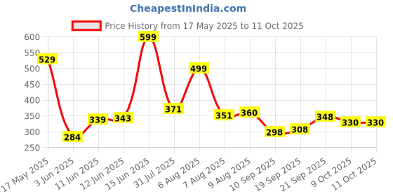 amazon.in Vector X OMT-181 Unisex Adults Compression Half Sleeve Base Layer Tight Top vector x Price History Graph from 17 May 2025 to 11 Oct 2025