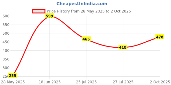 amazon.in Vector X OMT-181 Unisex Adults Compression Half Sleeve Base Layer Tight Top vector x Price History Graph from 28 May 2025 to 2 Oct 2025