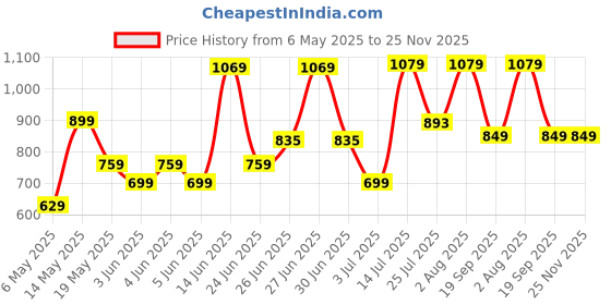 amazon.in Vector X Orion TPU Machine Stitched Indoor/Outdoor Water-Resistant Football + Pump with SR Bladder, White-Red, Size 5, Suitable for Match and Training for Adults 15+ Years + Free Air Needle vector x Price History Graph from 6 May 2025 to 24 Nov 2025