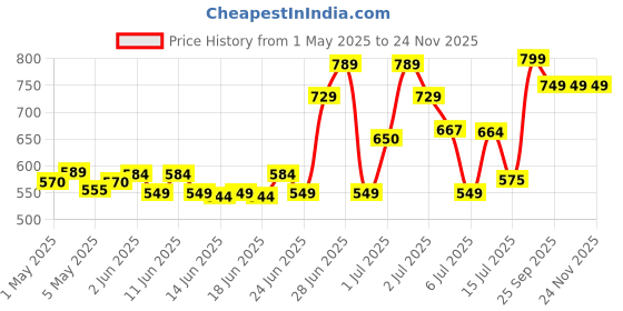amazon.in Vector X Orion TPU Machine Stitched Indoor/Outdoor Water-Resistant Football with SR Bladder, White-Red, Size 5, Suitable for Match and Training for Adults 15+ Years + Free Air Needle Price History Graph from 1 May 2025 to 24 Nov 2025