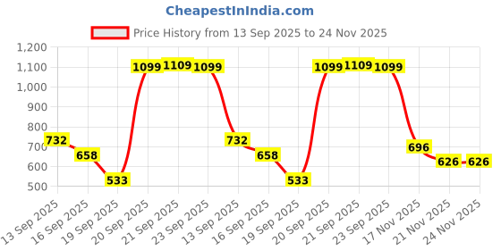 amazon.in VECTOR X OSB-315 Women's Sportswear Set for Practicing Yoga & Gym Fitness vector x Price History Graph from 13 Sep 2025 to 23 Nov 2025