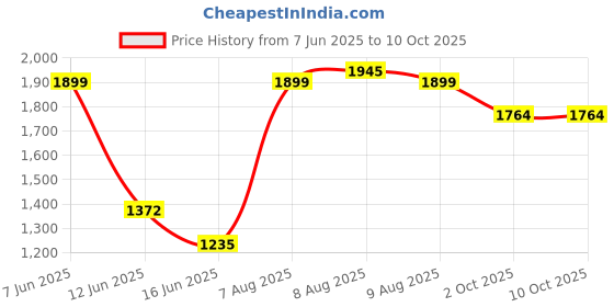 amazon.in Vector X OTS-206 Men Winterwear Polyester Zipper Track Suit vector x Price History Graph from 7 Jun 2025 to 9 Oct 2025