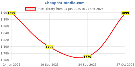 amazon.in Vector X OTS-206 Men Winterwear Polyester Zipper Track Suit vector x Price History Graph from 24 Jun 2025 to 27 Oct 2025