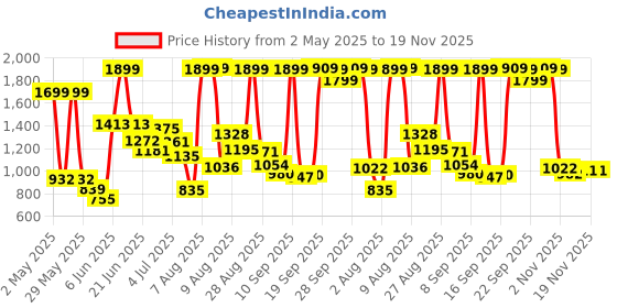 amazon.in Vector X OTS-207 Men's Winter Zipper Sports Gym Track Suit Set vector x Price History Graph from 2 May 2025 to 19 Nov 2025