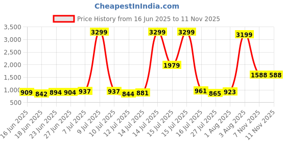 amazon.in vector x OTS-318 Men's Solid Winter Sports Gym Track Suit Zipper Set vector x Price History Graph from 16 Jun 2025 to 11 Nov 2025