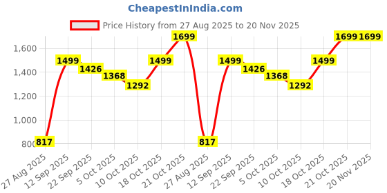 amazon.in Vector X OTS-319 Winter Regular Fit Sports Track Suit For Men Zipper Neck vector x Price History Graph from 27 Aug 2025 to 20 Nov 2025
