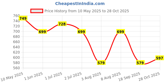 amazon.in vector x OWSS-355 Women's Swimming Costume for Multipurpose Wear for Swimming I Diving I Cycling I Aerobics vector x Price History Graph from 10 May 2025 to 28 Oct 2025
