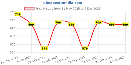 amazon.in Vector X OWSS-355 Women's Swimming Costume for Multipurpose Wear for Swimming I Diving I Cycling I Aerobics vector x Price History Graph from 11 May 2025 to 4 Dec 2025