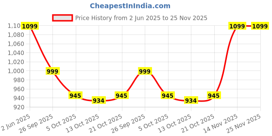 amazon.in vector x OWSS-357 Women's Swimming Costume for Multipurpose Wear for Swimming I Diving I Cycling I Aerobics vector x Price History Graph from 2 Jun 2025 to 25 Nov 2025
