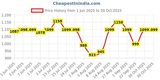 amazon.in vector x OWSS-357 Women's Swimming Costume for Multipurpose Wear for Swimming I Diving I Cycling I Aerobics vector x Price History Graph from 1 Jun 2025 to 30 Oct 2025
