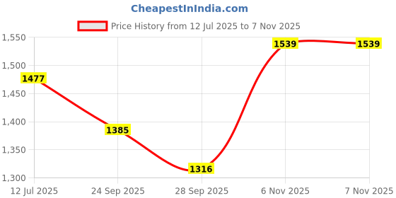 amazon.in Vector X Panther 7.0 Men’s Football Boots – Synthetic PU Upper, TPU Studded Outsole & Cushioned EVA Collar vector x Price History Graph from 12 Jul 2025 to 6 Nov 2025