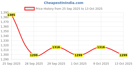 amazon.in vector x Panther 7.0 Men’s Football Boots – Synthetic PU Upper, TPU Studded Outsole & Cushioned EVA Collar vector x Price History Graph from 25 Sep 2025 to 13 Oct 2025