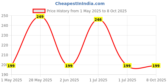 amazon.in Vector X Plastic Cone Set for Training (6inches) (Pack of 6) Price History Graph from 1 May 2025 to 8 Oct 2025