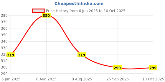 amazon.in Vector X Plastic Cone Set for Training (9inches) (Pack of 6) Price History Graph from 6 Jun 2025 to 10 Oct 2025