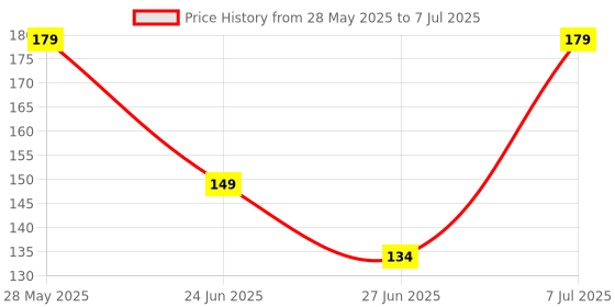 amazon.in Vector X Player Skipping Rope with Fragrance (Yellow) Price History Graph from 28 May 2025 to 7 Jul 2025
