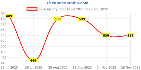 amazon.in vector x Polyester Relaxed Regular Fit Capri Activewear for Women (Black) vector x Price History Graph from 17 Jul 2025 to 26 Nov 2025