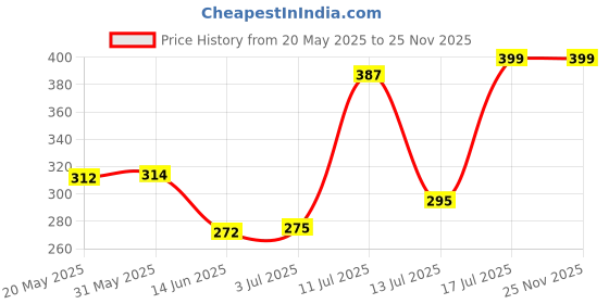 amazon.in vector x Polyester Solid Sports Men Shorts for Running, Training, Fitness or Casual Use vector x Price History Graph from 20 May 2025 to 25 Nov 2025