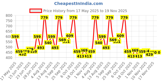 amazon.in Vector X Power Rubber Moulded Indoor/Outdoor Basketball with Butyl Bladder, Black-White-Blue, Size: 7 (Suitable for Practice/Match/Training) + Free Air Needle vector x Price History Graph from 17 May 2025 to 17 Nov 2025
